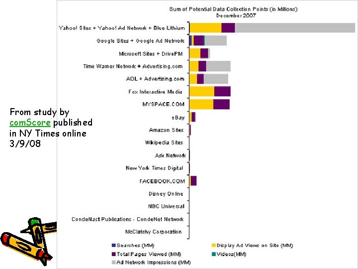 From study by com. Score published in NY Times online 3/9/08 28 February 2012