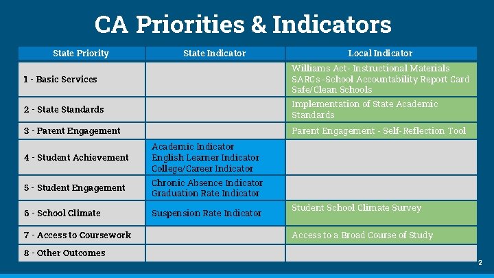 CA Priorities & Indicators State Priority State Indicator Local Indicator 1 - Basic Services