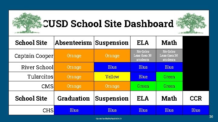 CUSD School Site Dashboard School Site Absenteeism Suspension ELA Math No Color Less than