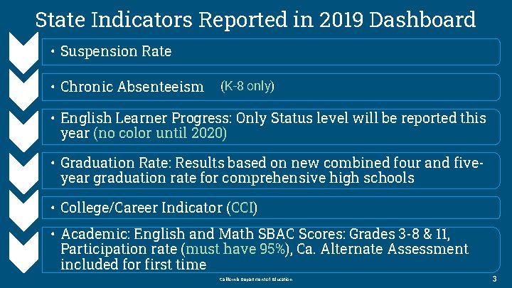 State Indicators Reported in 2019 Dashboard • Suspension Rate • Chronic Absenteeism (K-8 only)