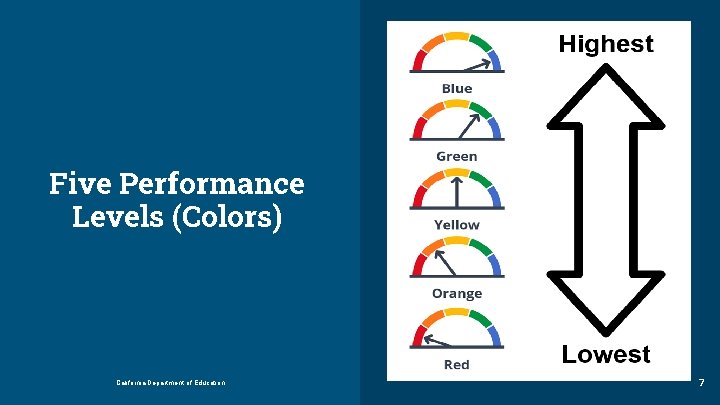 Five Performance Levels (Colors) California Department of Education 7 