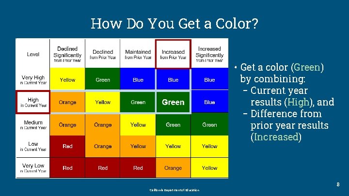 How Do You Get a Color? • Get a color (Green) by combining: −