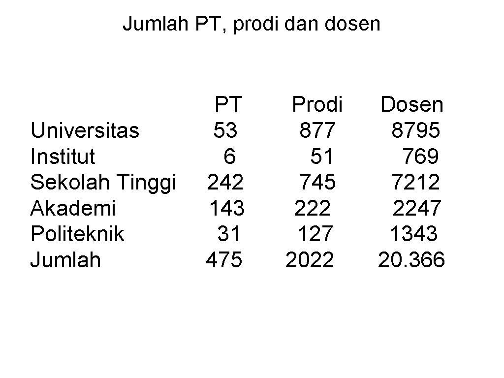 Jumlah PT, prodi dan dosen Universitas Institut Sekolah Tinggi Akademi Politeknik Jumlah PT 53