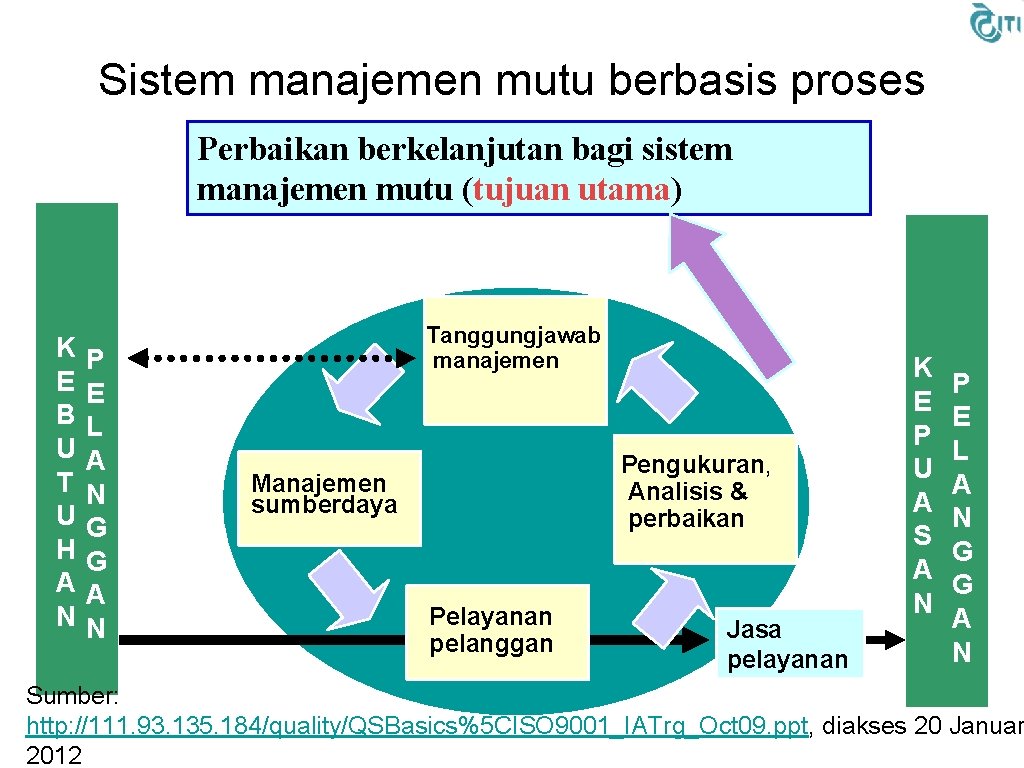 Sistem manajemen mutu berbasis proses Perbaikan berkelanjutan bagi sistem manajemen mutu (tujuan utama) K