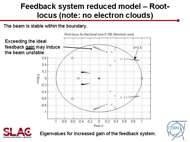 Feedback system reduced model – Rootlocus (note: no electron clouds) The beam is stable Feedback system reduced model – Rootlocus (note: no electron clouds) The beam is stable