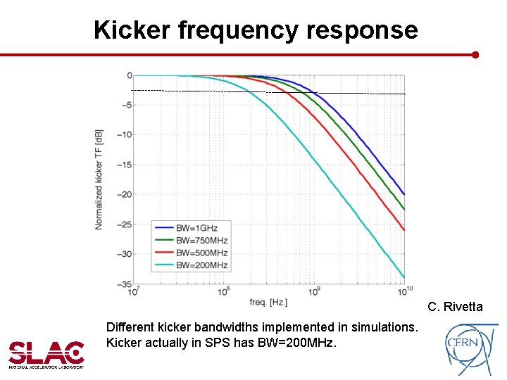 Kicker frequency response C. Rivetta Different kicker bandwidths implemented in simulations. Kicker actually in Kicker frequency response C. Rivetta Different kicker bandwidths implemented in simulations. Kicker actually in