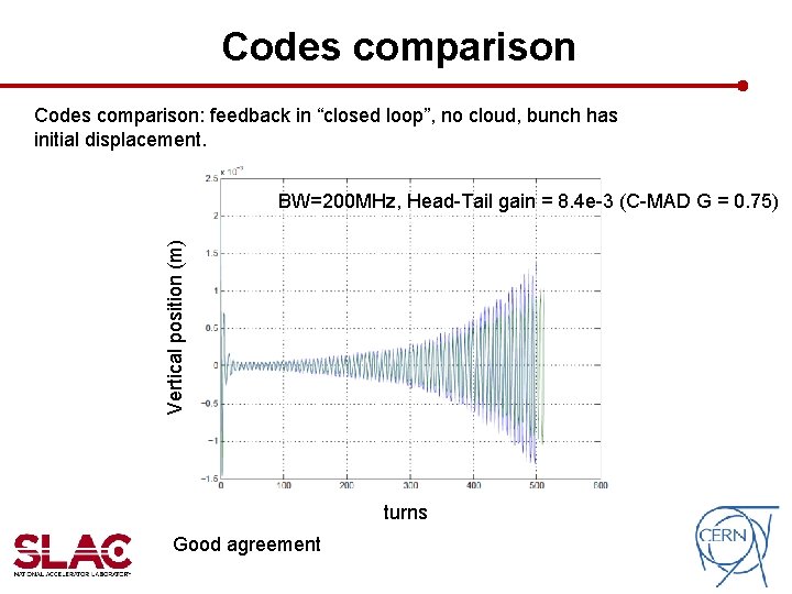 Codes comparison: feedback in “closed loop”, no cloud, bunch has initial displacement. Vertical position Codes comparison: feedback in “closed loop”, no cloud, bunch has initial displacement. Vertical position