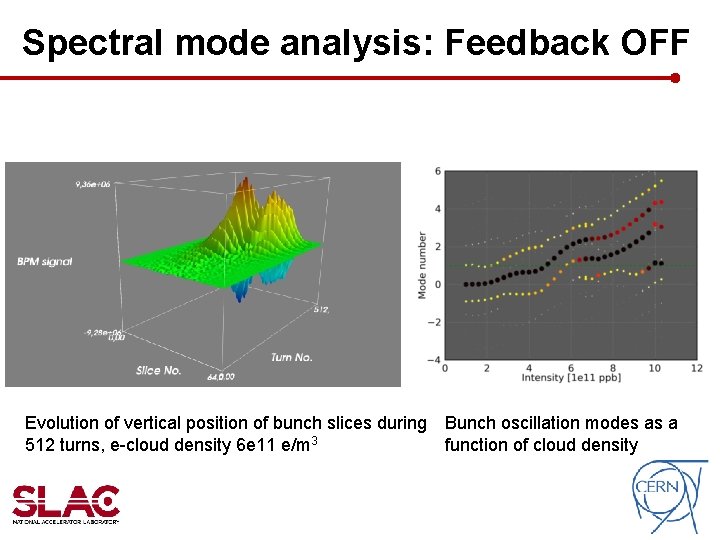 Spectral mode analysis: Feedback OFF Evolution of vertical position of bunch slices during 512 Spectral mode analysis: Feedback OFF Evolution of vertical position of bunch slices during 512