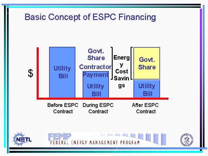 Basic Concept of ESPC Financing $ Utility Bill Govt. Share Energ Contractor y Cost