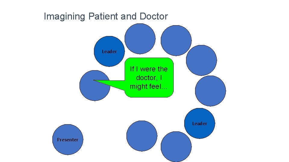 Imagining Patient and Doctor Leader If I were the doctor, I might feel… Leader