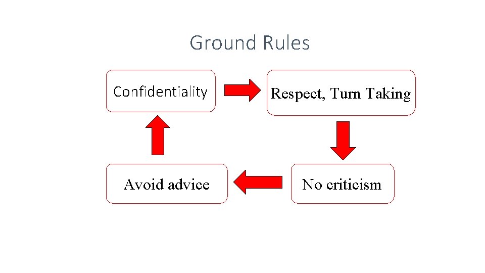 Ground Rules Confidentiality Avoid advice Respect, Turn Taking No criticism 