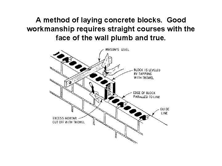 A method of laying concrete blocks. Good workmanship requires straight courses with the face