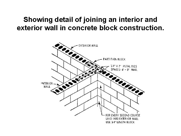 Showing detail of joining an interior and exterior wall in concrete block construction. 