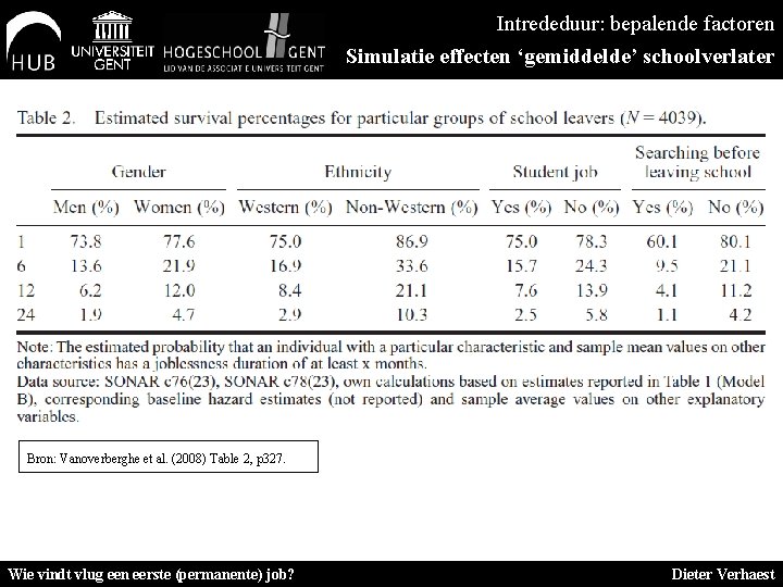 Intrededuur: bepalende factoren Simulatie effecten ‘gemiddelde’ schoolverlater Bron: Vanoverberghe et al. (2008) Table 2,