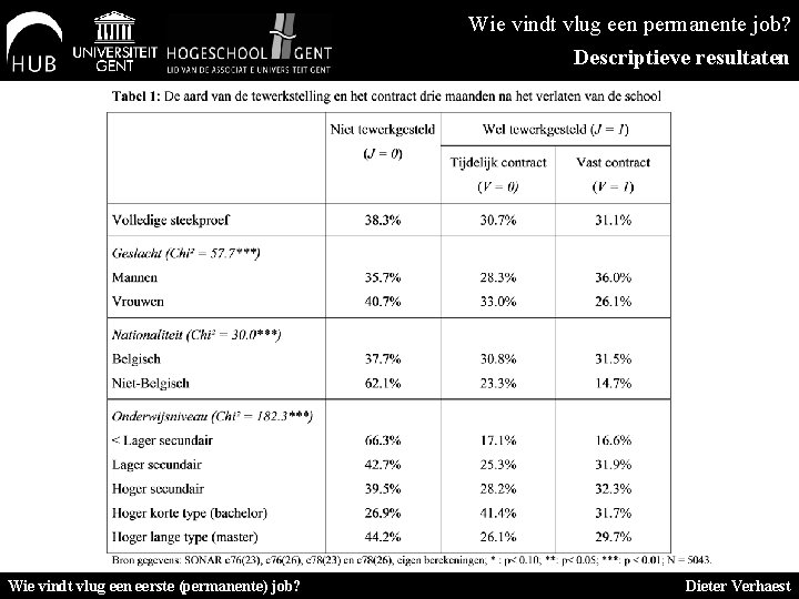 Wie vindt vlug een permanente job? Descriptieve resultaten Wie vindt vlug een eerste (permanente)