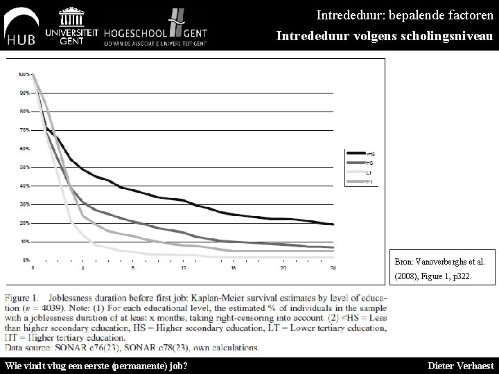 Intrededuur: bepalende factoren Intrededuur volgens scholingsniveau Bron: Vanoverberghe et al. (2008), Figure 1, p