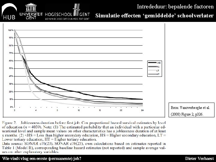 Intrededuur: bepalende factoren Simulatie effecten ‘gemiddelde’ schoolverlater Bron: Vanoverberghe et al. (2008) Figure 2,