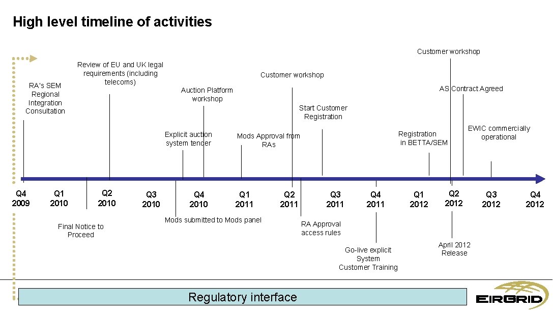 High level timeline of activities Customer workshop RA’s SEM Regional Integration Consultation Review of