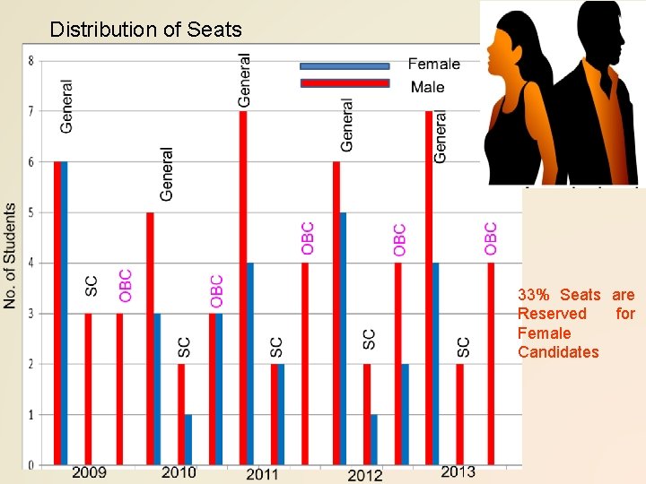 Distribution of Seats 33% Seats are Reserved for Female Candidates 