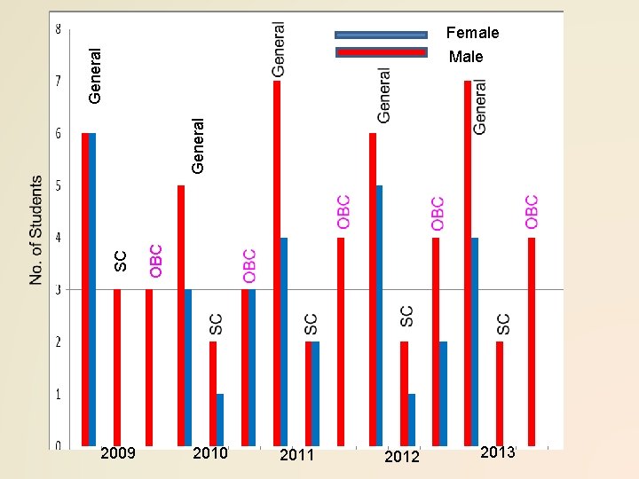 2009 OBC SC General Female Male 2010 2011 2012 2013 