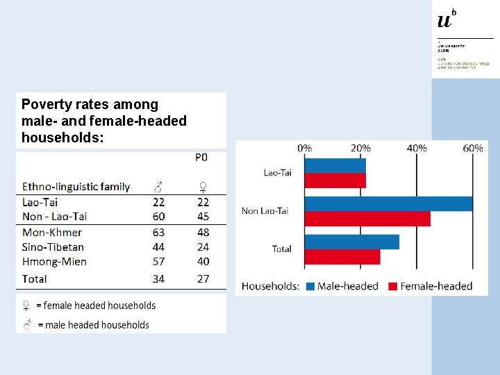 Poverty rates among male- and female-headed households: 