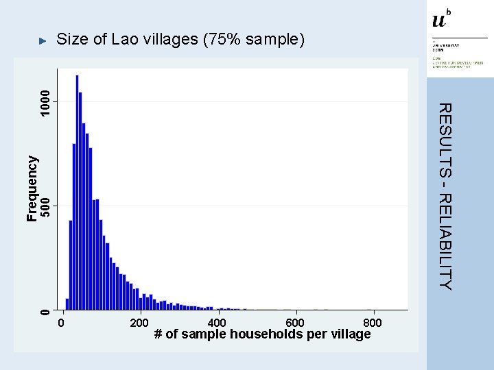 Size of Lao villages (75% sample) 0 500 Frequency RESULTS - RELIABILITY 1000 ►