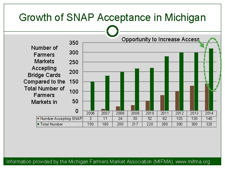 Growth of SNAP Acceptance in Michigan Number of Farmers Markets Accepting Bridge Cards Compared