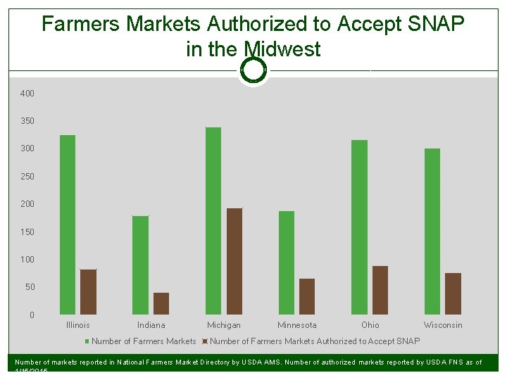 Farmers Markets Authorized to Accept SNAP in the Midwest 400 350 300 250 200