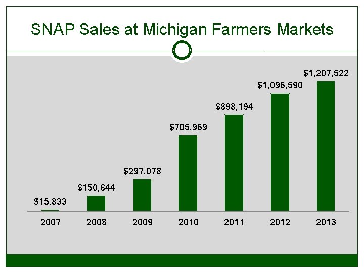 SNAP Sales at Michigan Farmers Markets $1, 207, 522 $1, 096, 590 $898, 194