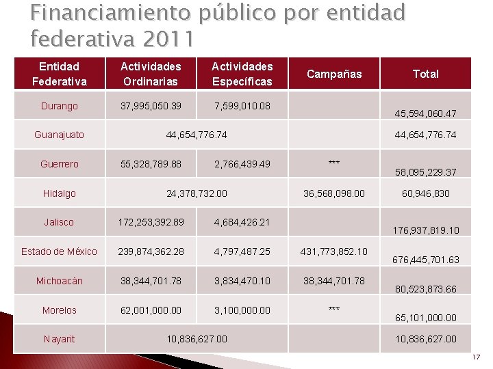 Financiamiento público por entidad federativa 2011 Entidad Federativa Actividades Ordinarias Actividades Específicas Durango 37,