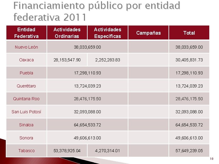 Financiamiento público por entidad federativa 2011 Entidad Federativa Nuevo León Oaxaca Actividades Ordinarias Actividades