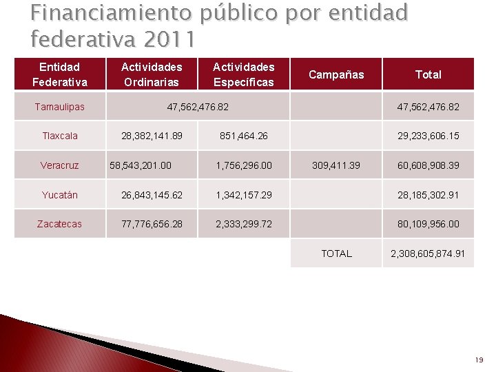 Financiamiento público por entidad federativa 2011 Entidad Federativa Tamaulipas Tlaxcala Veracruz Actividades Ordinarias Actividades
