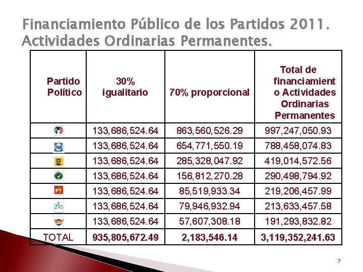 Financiamiento Público de los Partidos 2011. Actividades Ordinarias Permanentes. Partido Político TOTAL Total de