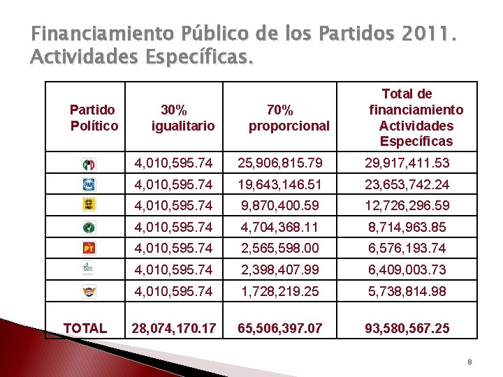 Financiamiento Público de los Partidos 2011. Actividades Específicas. Partido Político TOTAL 30% igualitario 70%