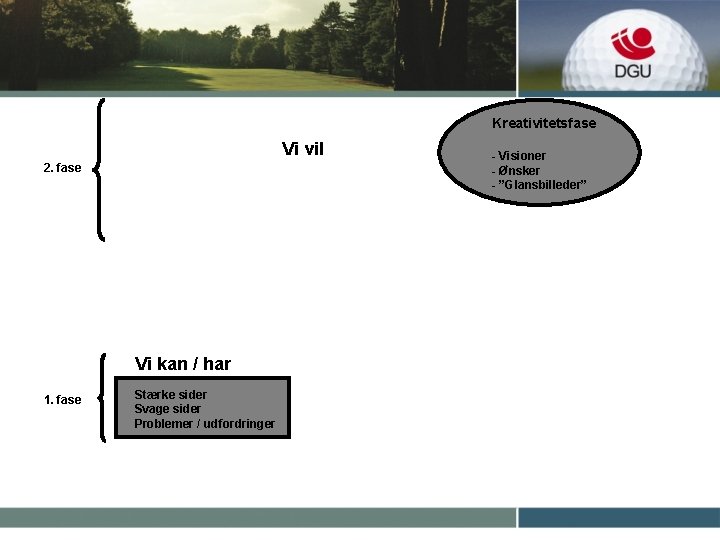 Kreativitetsfase Vi vil 2. fase Vi kan / har 1. fase Stærke sider Svage