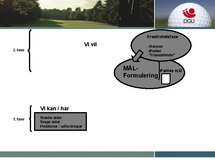 Kreativitetsfase Vi vil 2. fase - Visioner - Ønsker - ”Glansbilleder” MÅLFormulering Vi kan