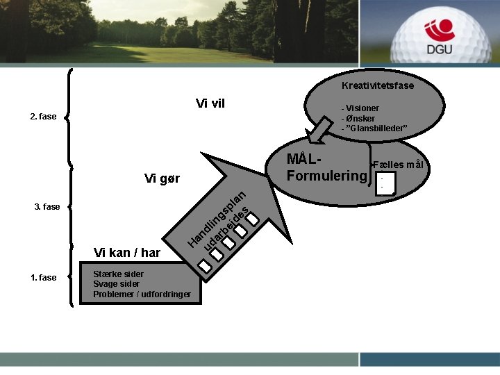 Kreativitetsfase Vi vil 2. fase MÅLFormulering Vi kan / har 1. fase H a