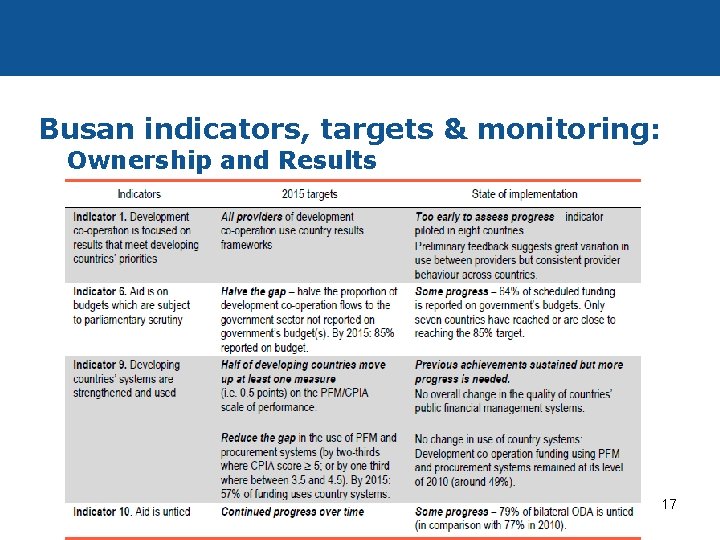 Busan indicators, targets & monitoring: Ownership and Results 17 