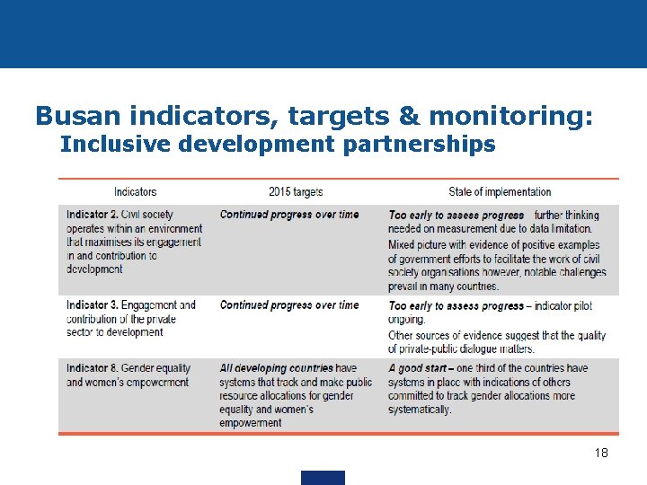 Busan indicators, targets & monitoring: Inclusive development partnerships 18 