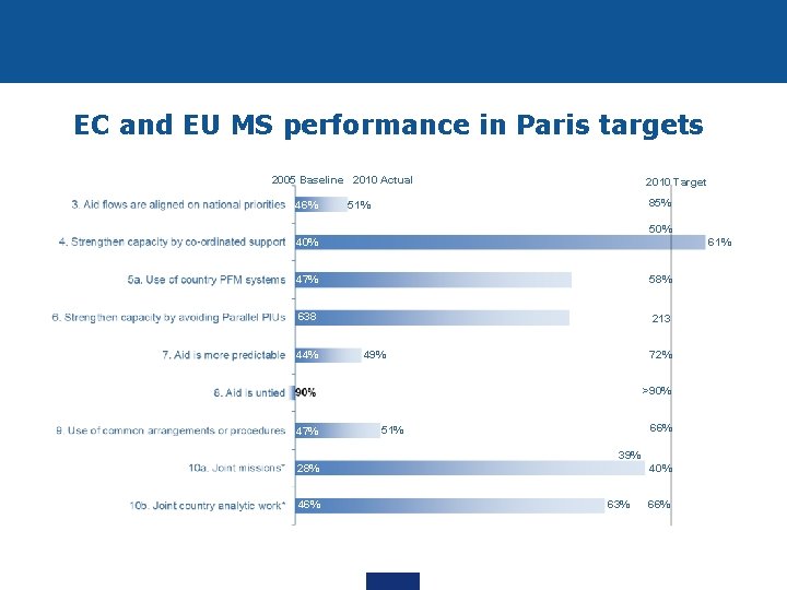 EC and EU MS performance in Paris targets 2005 Baseline 2010 Actual 46% 2010