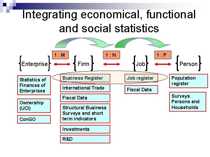 Integrating economical, functional and social statistics 1: M Enterprise Statistics of Finances of Enterprises