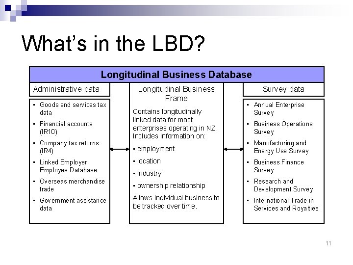 What’s in the LBD? Longitudinal Business Database Administrative data • Goods and services tax