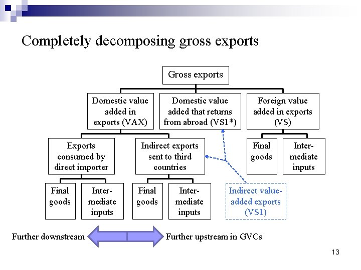 Completely decomposing gross exports Gross exports Domestic value added in exports (VAX) Exports consumed