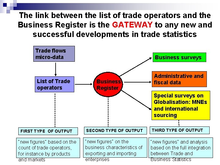 The link between the list of trade operators and the Business Register is the