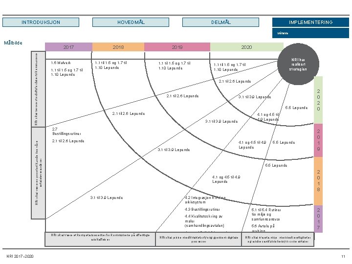INTRODUKSJON HOVEDMÅL DELMÅL IMPLEMENTERING Målbilde NRI skal levere stordriftsfordeler til kommunene 2017 1. 6