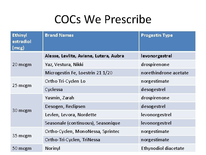 COCs We Prescribe Ethinyl estradiol (mcg) 20 mcgm 25 mcgm 30 mcgm 35 mcgm