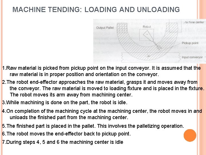 MACHINE TENDING: LOADING AND UNLOADING 1. Raw material is picked from pickup point on
