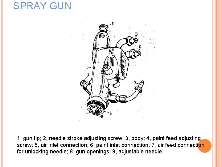 SPRAY GUN 1, gun tip; 2, needle stroke adjusting screw; 3, body; 4, paint