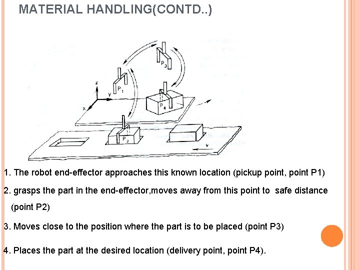 MATERIAL HANDLING(CONTD. . ) 1. The robot end-effector approaches this known location (pickup point,
