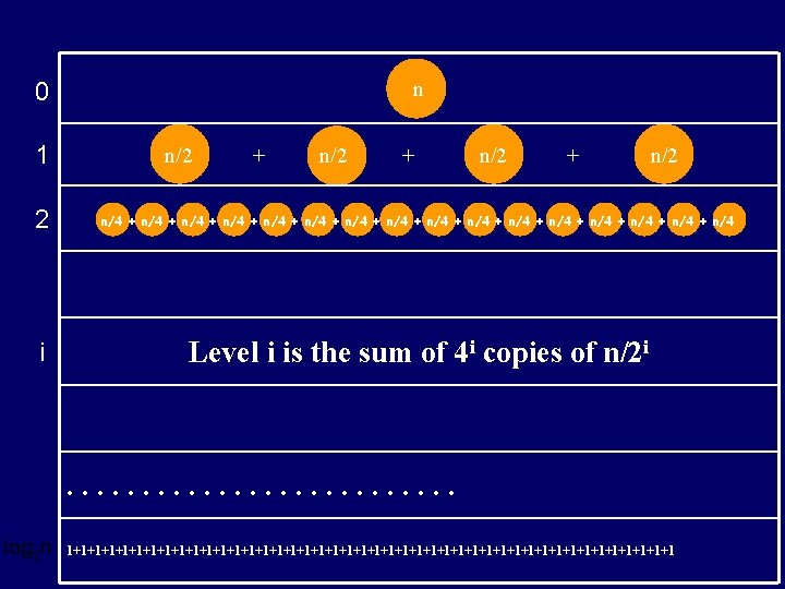 n 0 1 n/2 + n/2 2 n/4 + n/4 + n/4 + n/4 n 0 1 n/2 + n/2 2 n/4 + n/4 + n/4 + n/4
